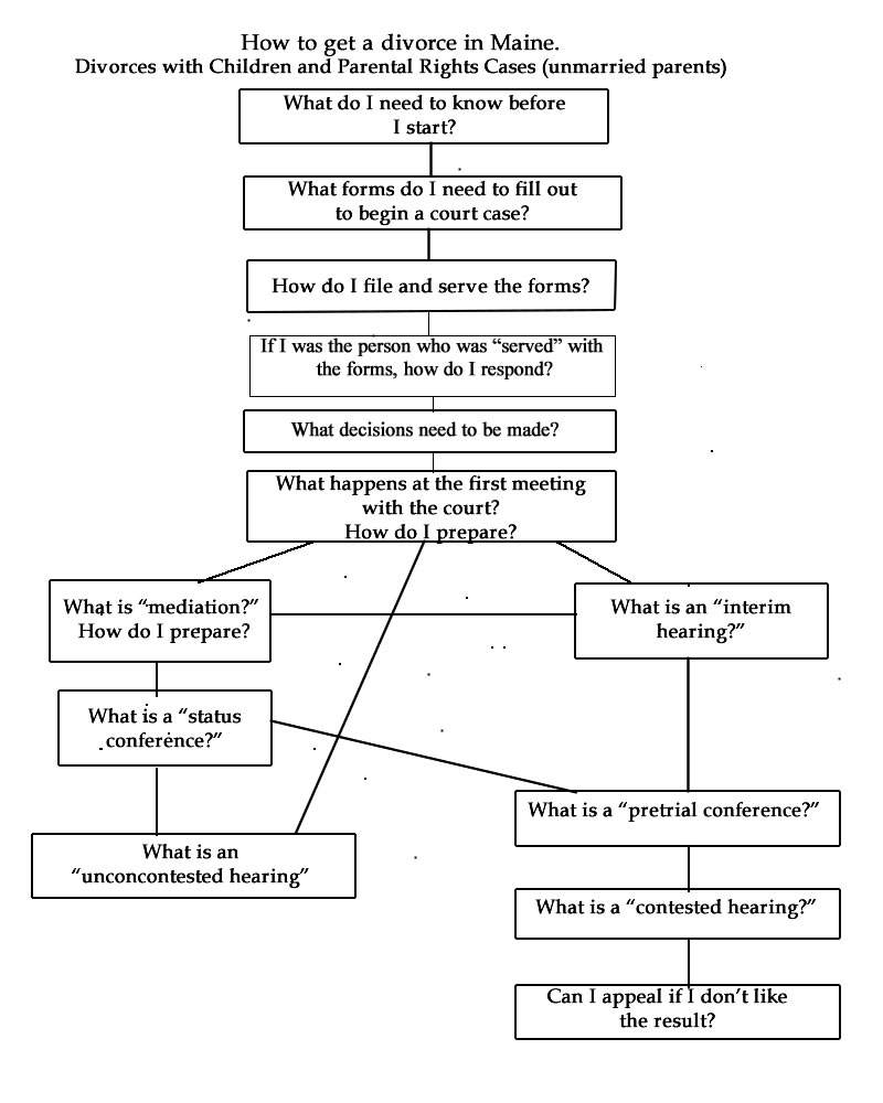 A flow chart showing a few of the typical paths divorce and parental rights and responsibilities cases take in Maine.
